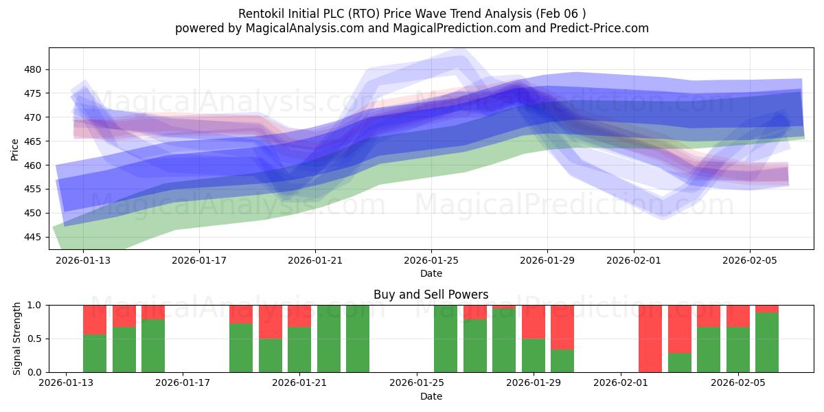  Rentokil Initial PLC (RTO) Support and Resistance area (05 Feb) 