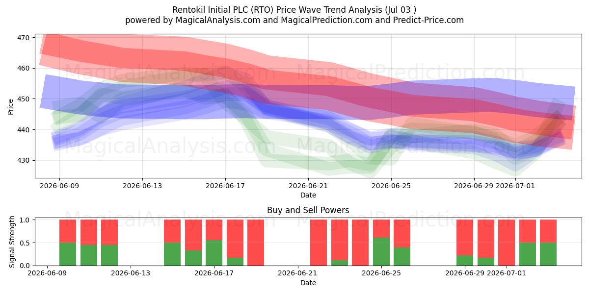  Rentokil Initial PLC (RTO) Support and Resistance area (02 Jul) 