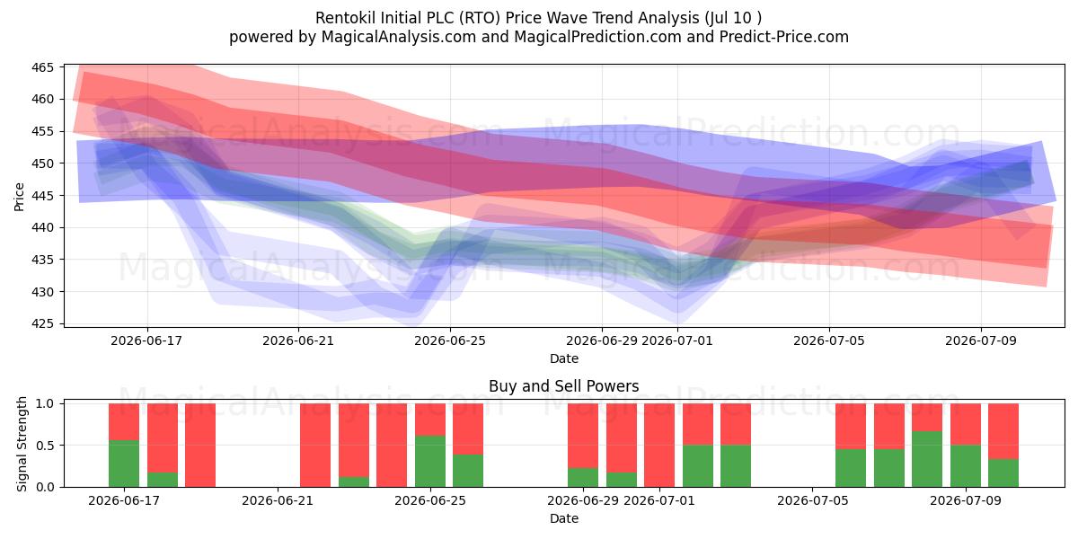  Rentokil Initial PLC (RTO) Support and Resistance area (09 Jul) 