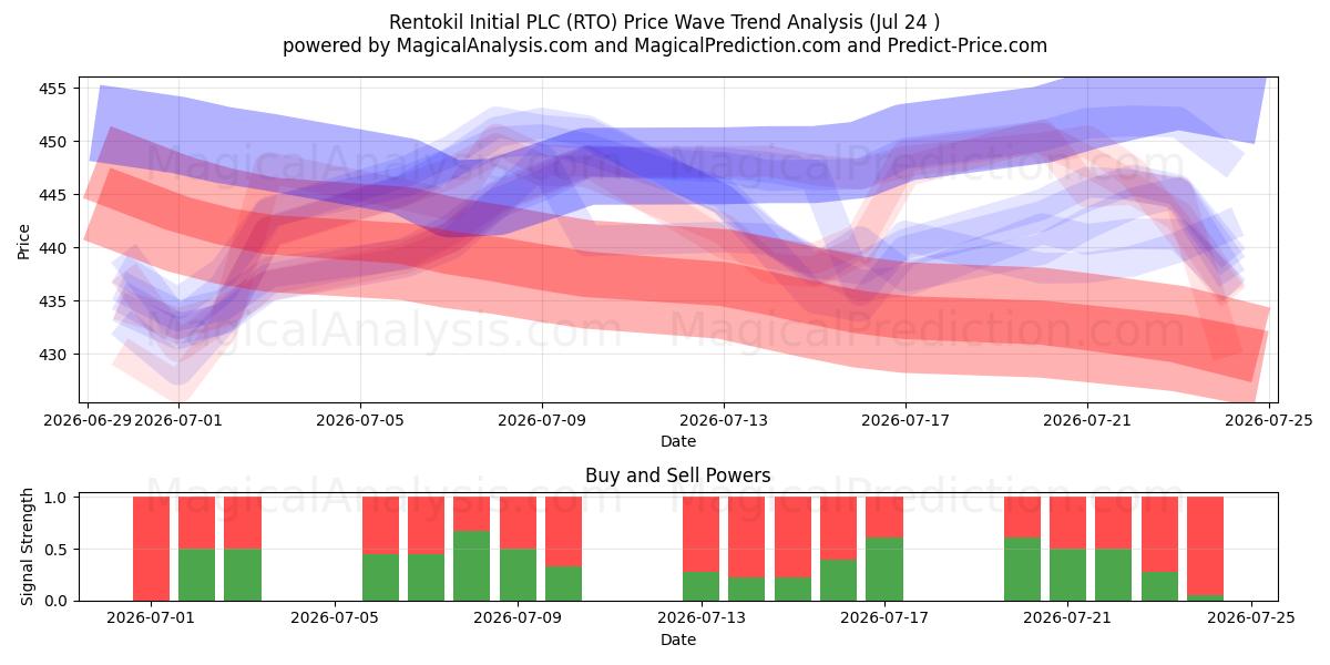  Rentokil Initial PLC (RTO) Support and Resistance area (23 Jul) 