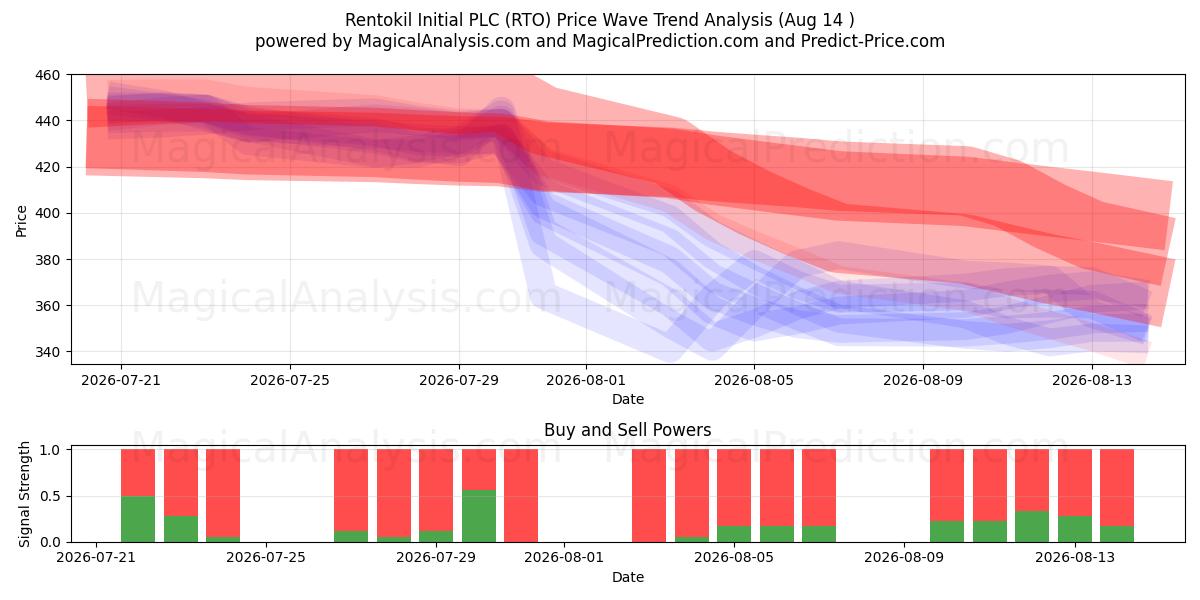  Rentokil Initial PLC (RTO) Support and Resistance area (13 Aug) 