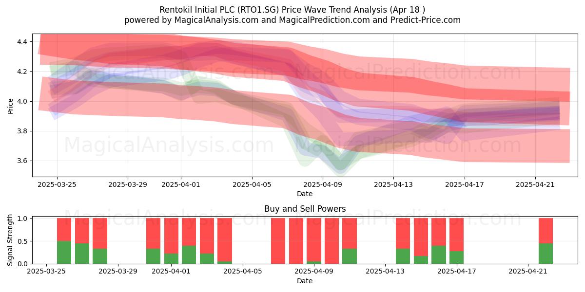  Rentokil Initial PLC (RTO1.SG) Support and Resistance area (18 Apr) 