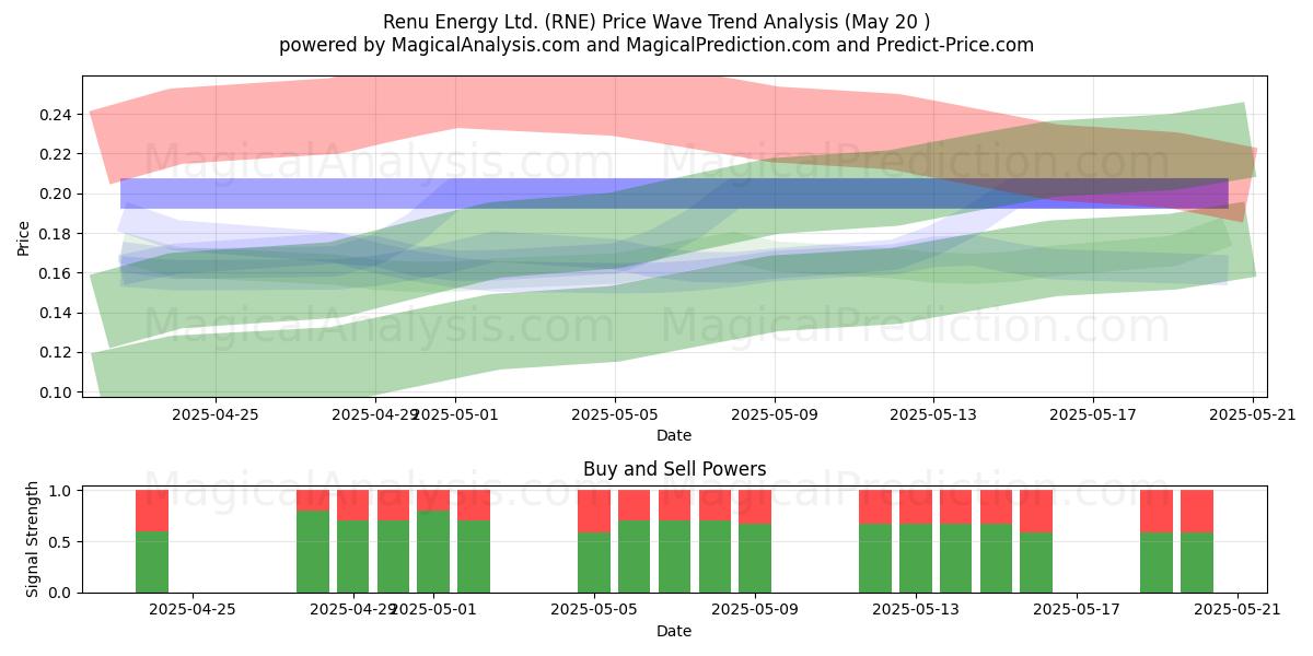  Renu Energy Ltd. (RNE) Support and Resistance area (20 May) 