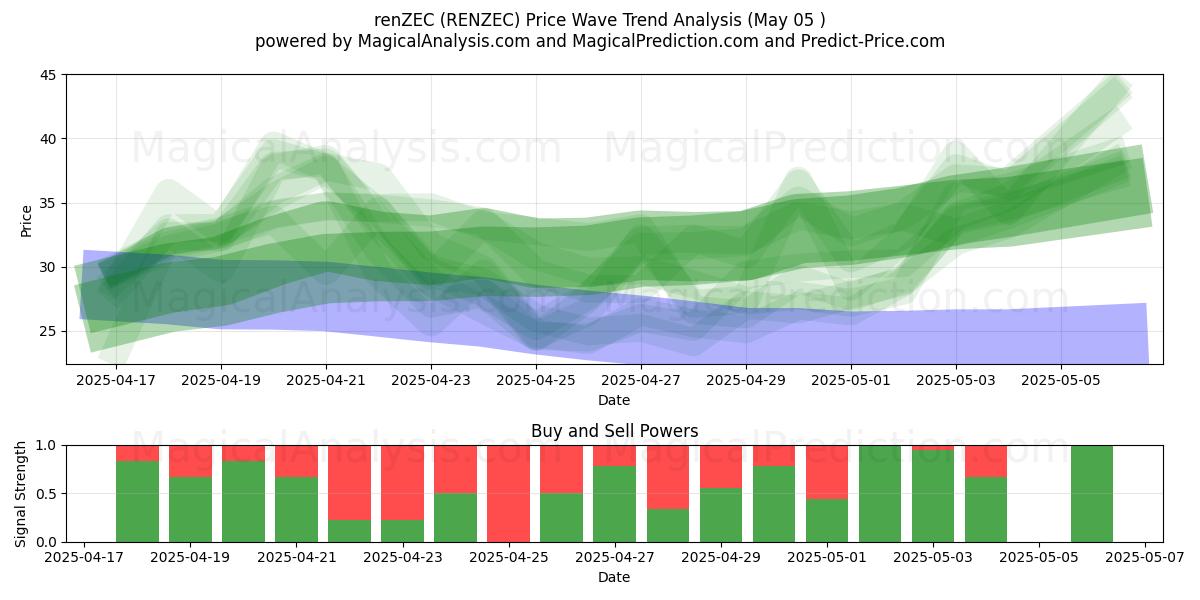 renZEC (RENZEC) Support and Resistance area (05 May) renZEC (RENZEC) Support and Resistance area (05 May)