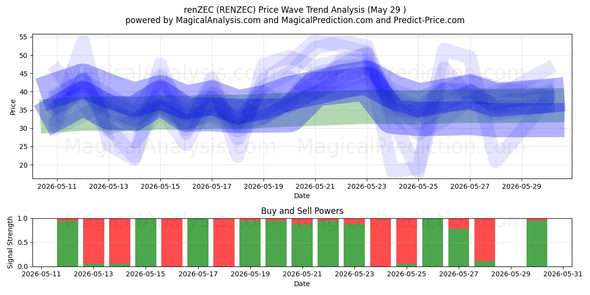  رينزيك (RENZEC) Support and Resistance area (28 May) 