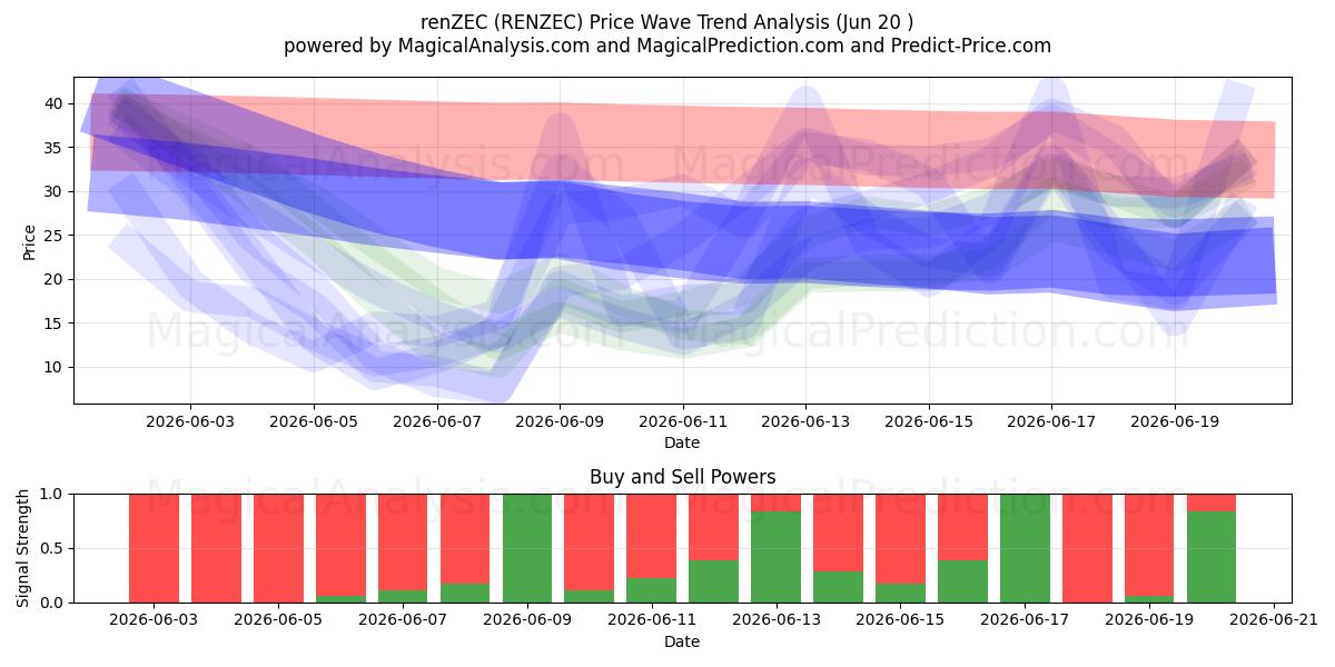  人ZEC (RENZEC) Support and Resistance area (19 Jun) 