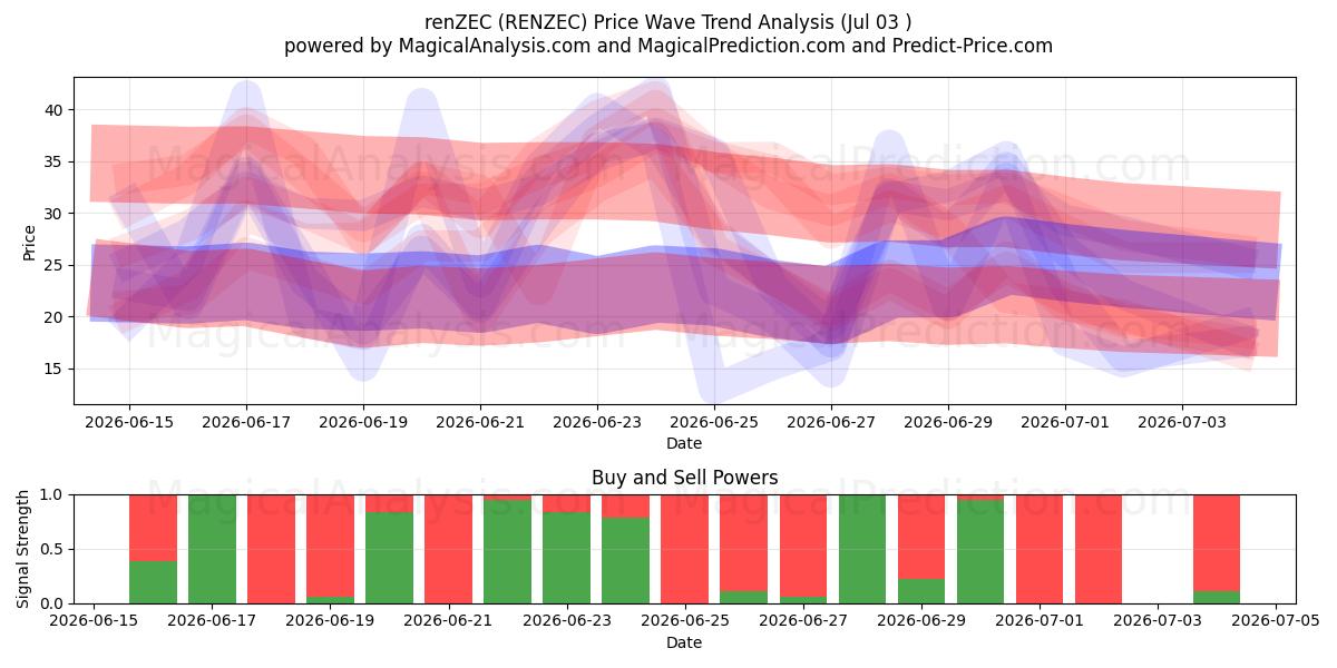  renZEC (RENZEC) Support and Resistance area (02 Jul) 
