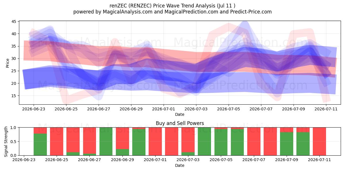  renZEC (RENZEC) Support and Resistance area (10 Jul) 