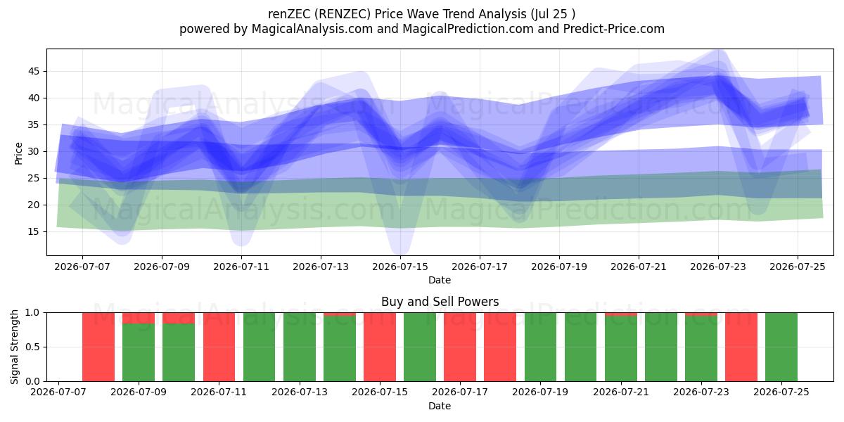  renZEC (RENZEC) Support and Resistance area (24 Jul) 