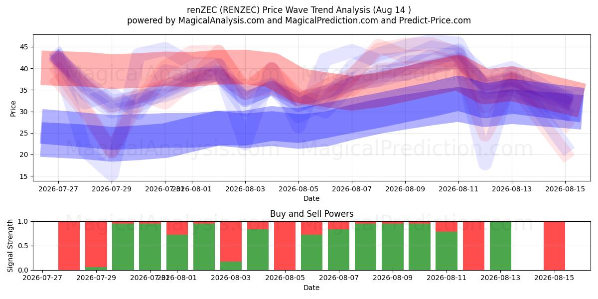  renZEC (RENZEC) Support and Resistance area (13 Aug) 