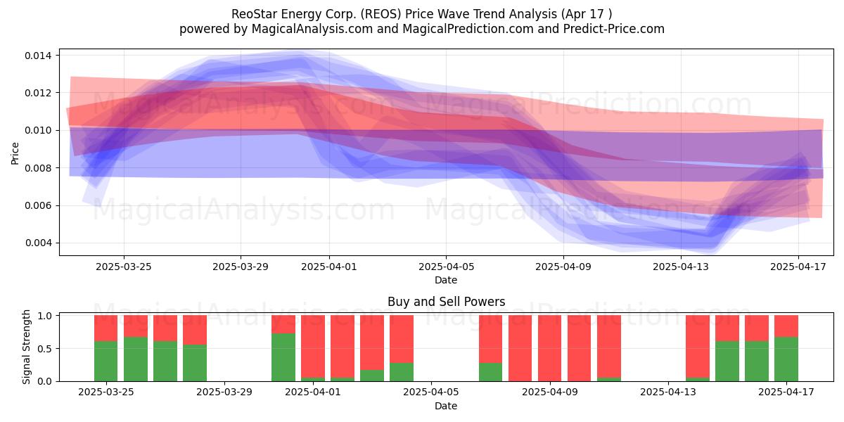  ReoStar Energy Corp. (REOS) Support and Resistance area (17 Apr) 