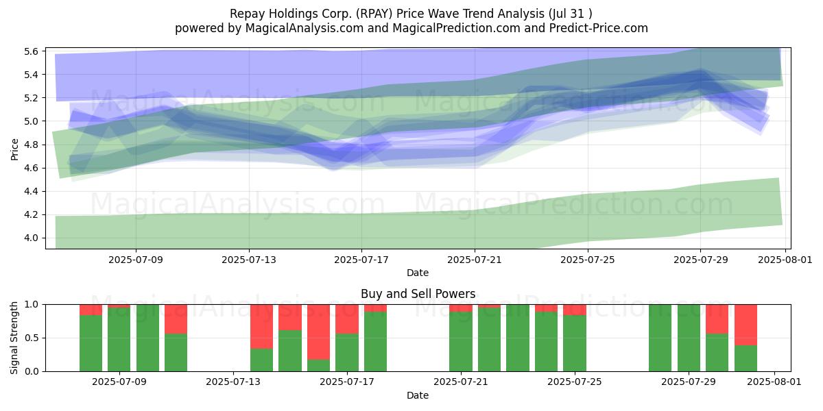  Repay Holdings Corp. (RPAY) Support and Resistance area (30 Jul) 