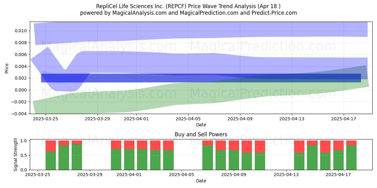  RepliCel Life Sciences Inc. (REPCF) Support and Resistance area (28 Jan) 