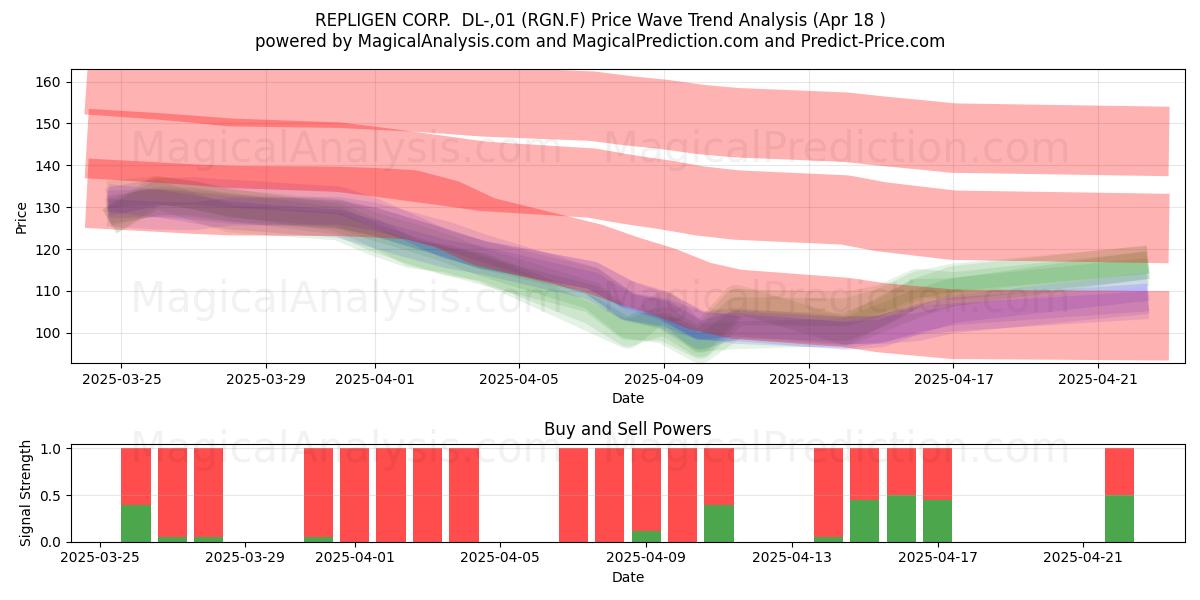  REPLIGEN CORP.  DL-,01 (RGN.F) Support and Resistance area (18 Apr) 