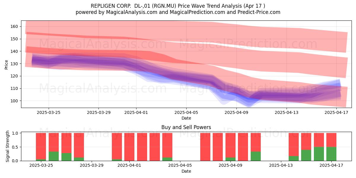  REPLIGEN CORP.  DL-,01 (RGN.MU) Support and Resistance area (17 Apr) 
