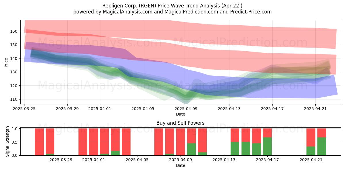  Repligen Corp. (RGEN) Support and Resistance area (22 Apr) 