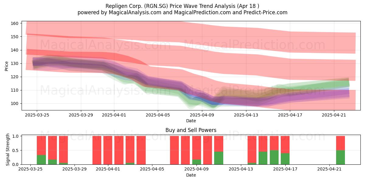  Repligen Corp. (RGN.SG) Support and Resistance area (18 Apr) 