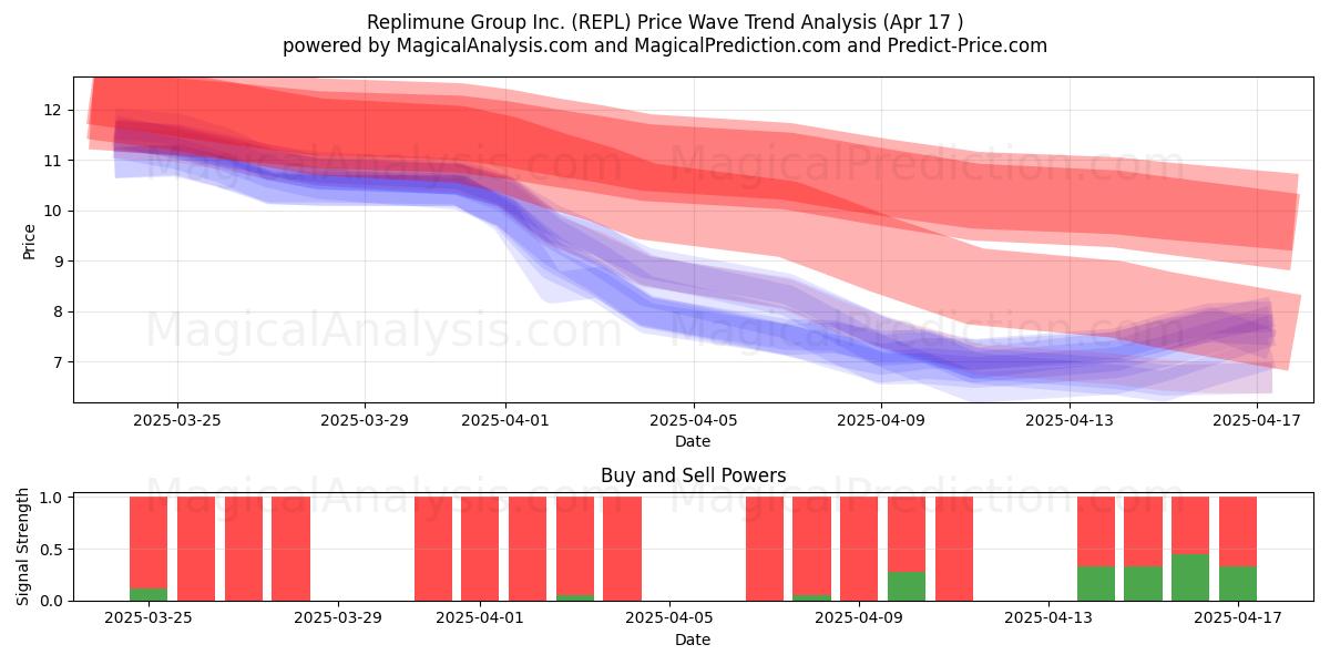  Replimune Group Inc. (REPL) Support and Resistance area (17 Apr) 