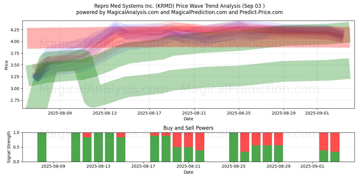  Repro Med Systems Inc. (KRMD) Support and Resistance area (02 Sep) 