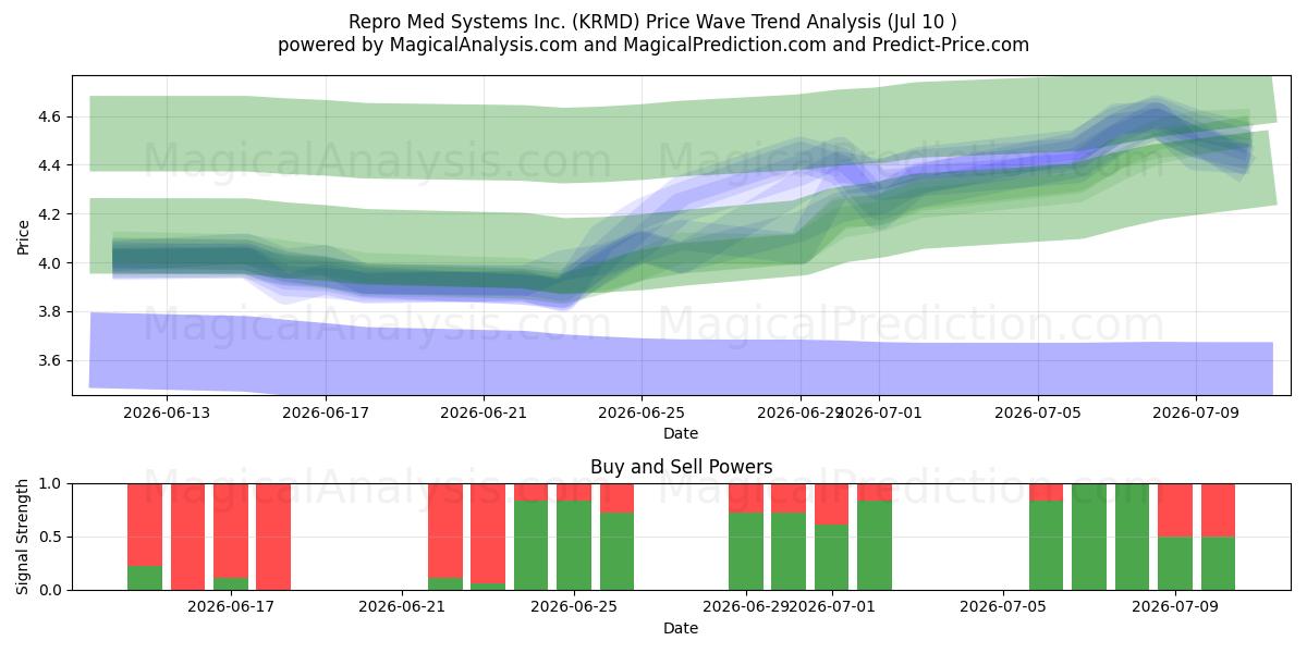  Repro Med Systems Inc. (KRMD) Support and Resistance area (09 Jul) 