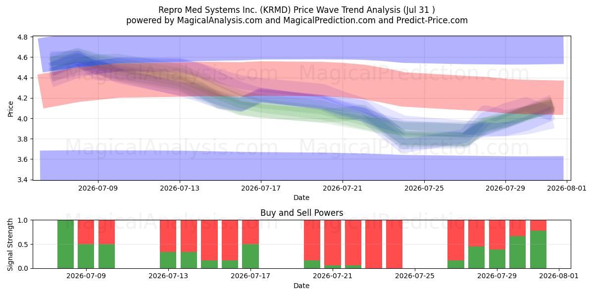  Repro Med Systems Inc. (KRMD) Support and Resistance area (30 Jul) 