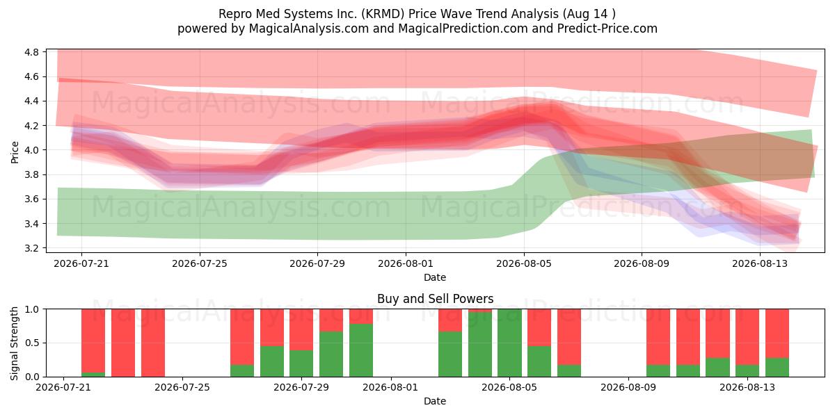  Repro Med Systems Inc. (KRMD) Support and Resistance area (13 Aug) 