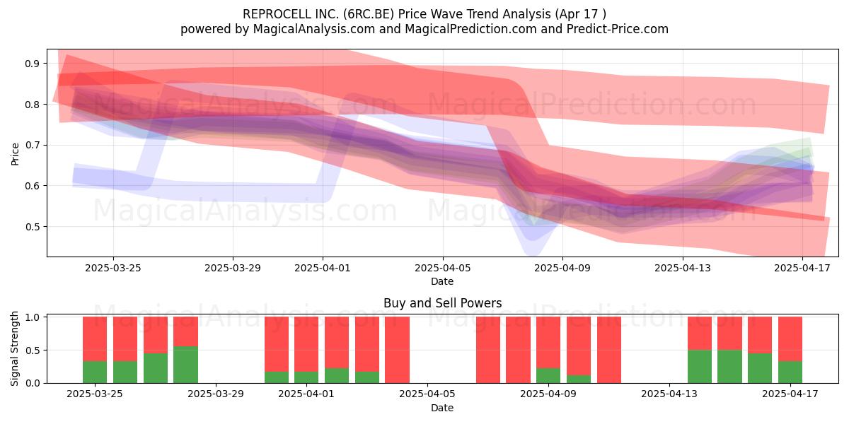  REPROCELL INC. (6RC.BE) Support and Resistance area (17 Apr) 