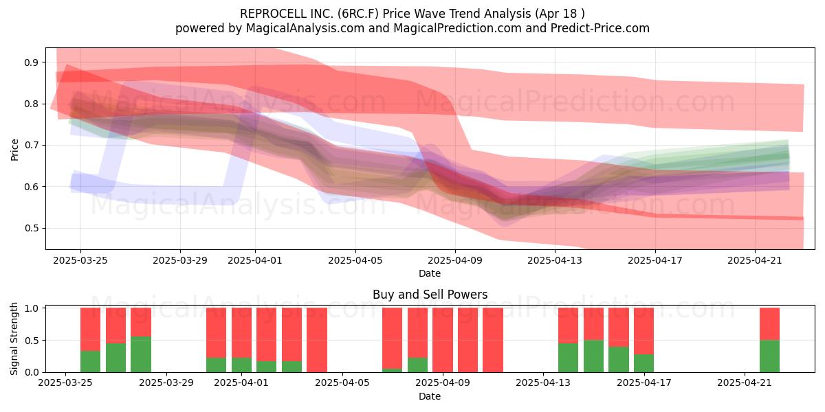  REPROCELL INC. (6RC.F) Support and Resistance area (18 Apr) 