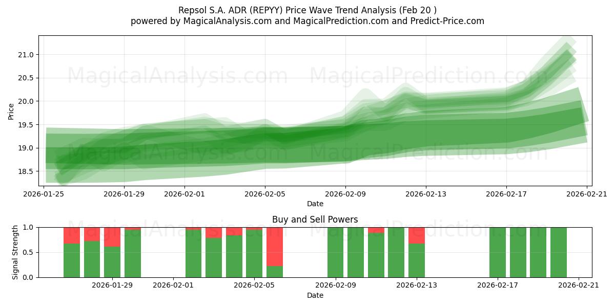  Repsol S.A. ADR (REPYY) Support and Resistance area (19 Feb) 