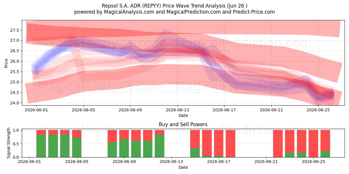  Repsol S.A. ADR (REPYY) Support and Resistance area (25 Jun) 