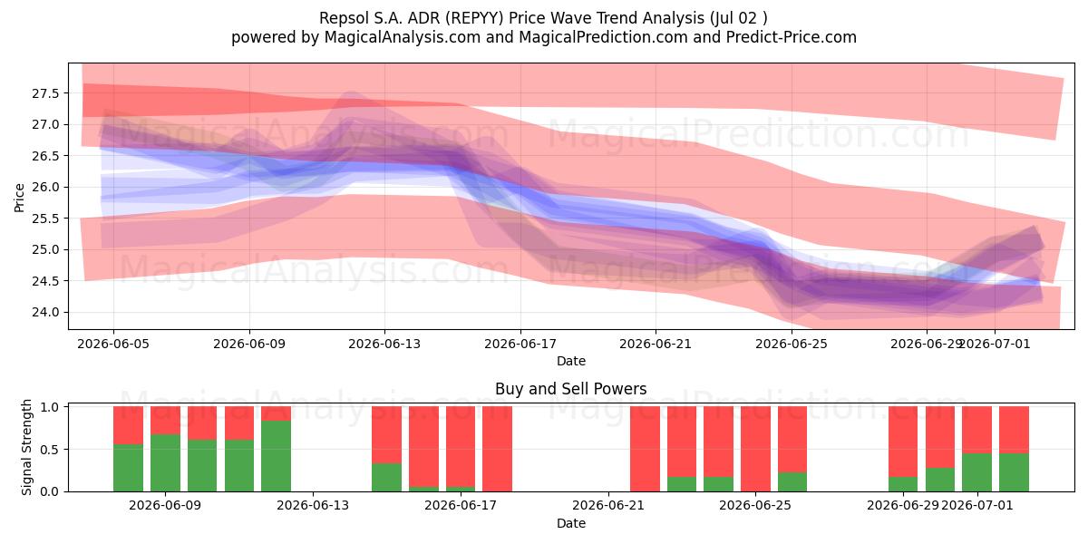  Repsol S.A. ADR (REPYY) Support and Resistance area (01 Jul) 