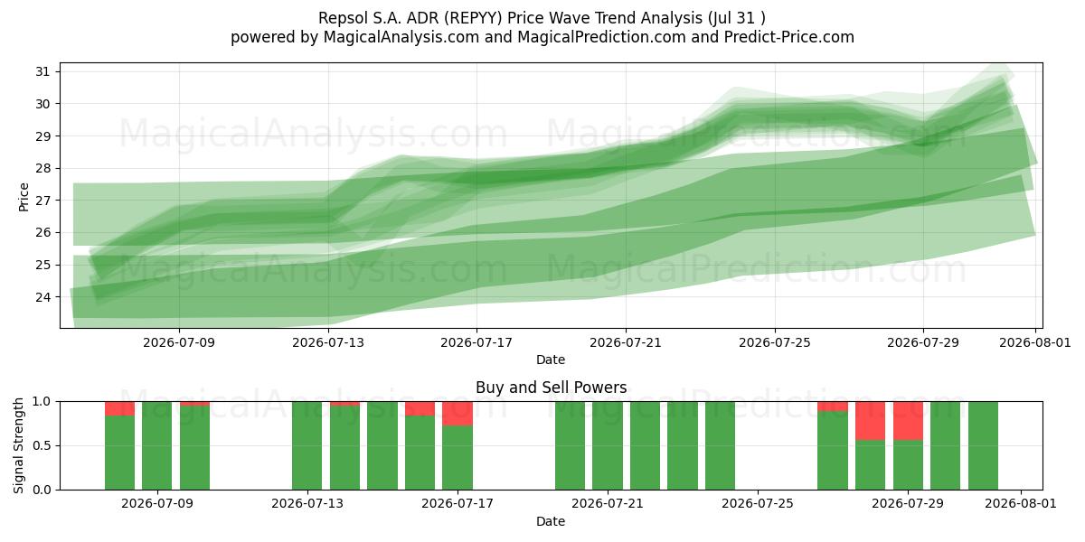  Repsol S.A. ADR (REPYY) Support and Resistance area (30 Jul) 
