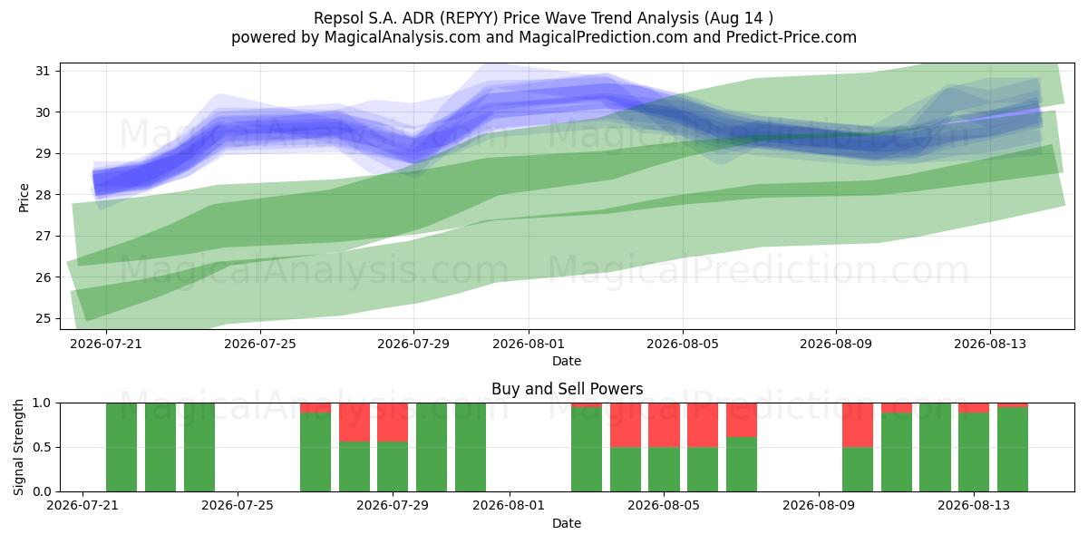 Repsol S.A. ADR (REPYY) Support and Resistance area (13 Aug) 