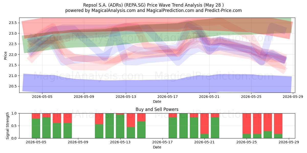  Repsol S.A. (ADRs) (REPA.SG) Support and Resistance area (27 May) 