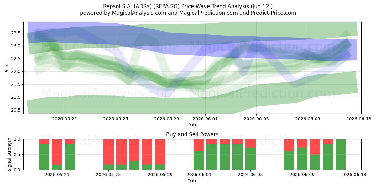  Repsol S.A. (ADRs) (REPA.SG) Support and Resistance area (11 Jun) 