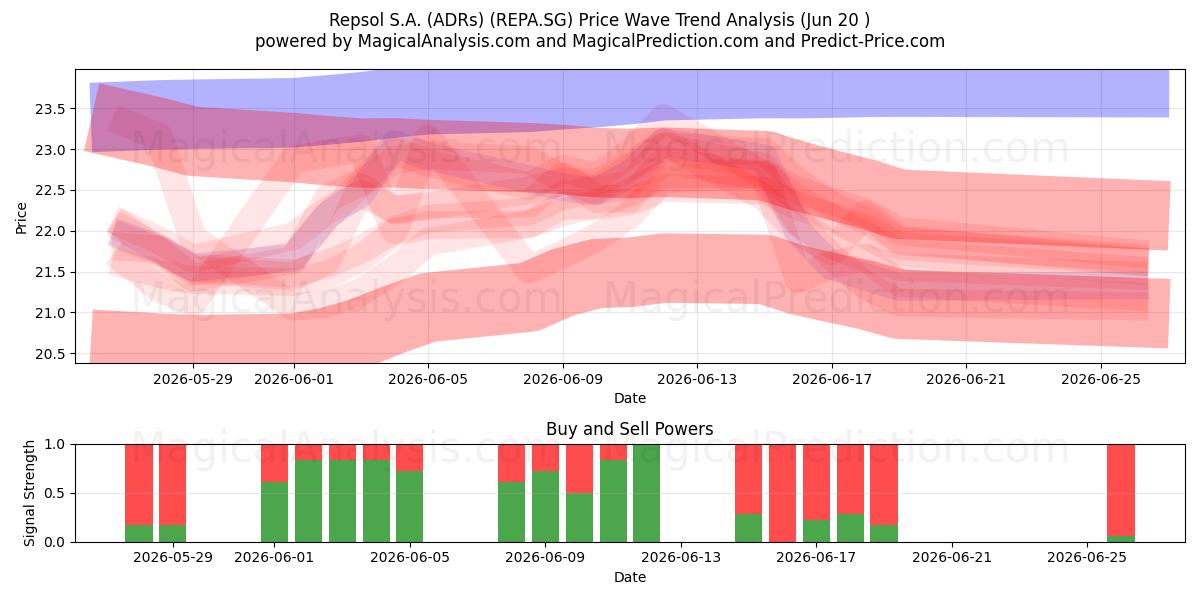  Repsol S.A. (ADRs) (REPA.SG) Support and Resistance area (19 Jun) 