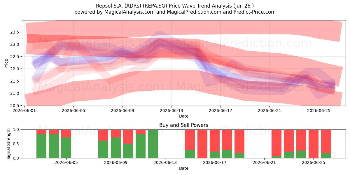 Repsol S.A. (ADRs) (REPA.SG) Support and Resistance area (25 Jun) 