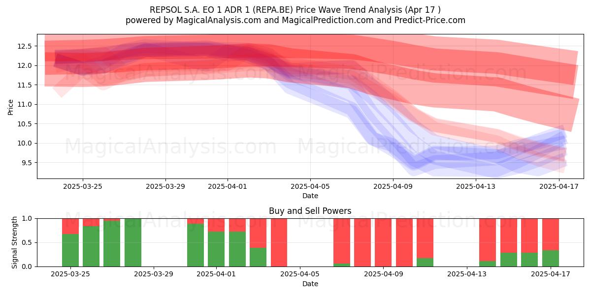  REPSOL S.A. EO 1 ADR 1 (REPA.BE) Support and Resistance area (17 Apr) 