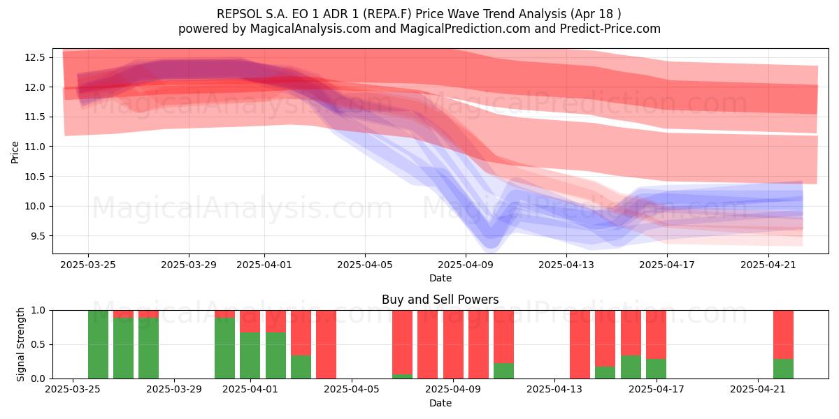  REPSOL S.A. EO 1 ADR 1 (REPA.F) Support and Resistance area (18 Apr) 