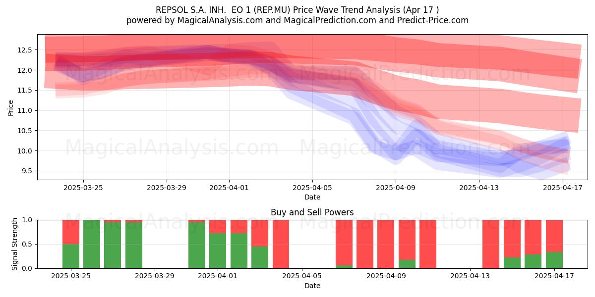  REPSOL S.A. INH.  EO 1 (REP.MU) Support and Resistance area (17 Apr) 