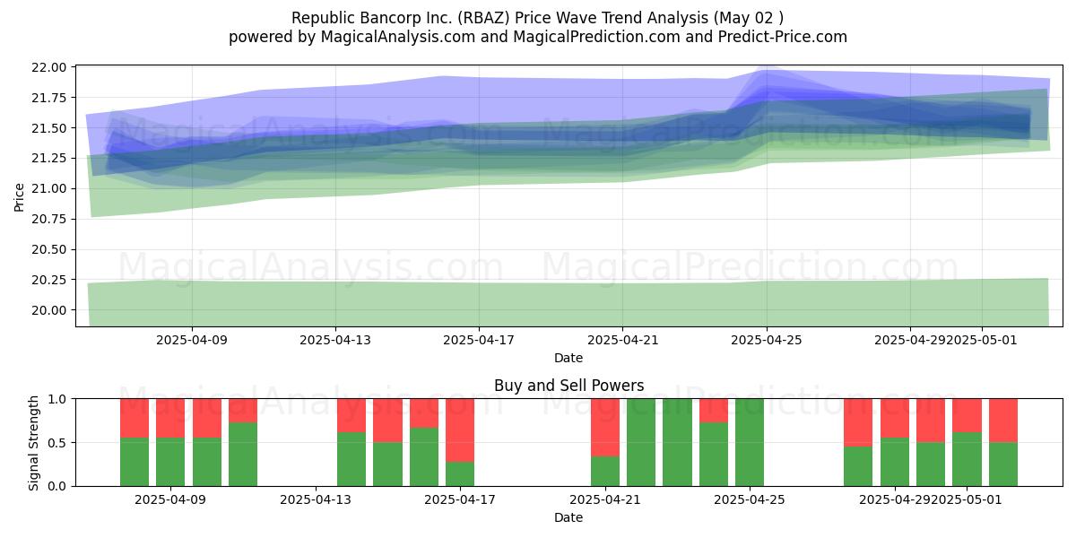  Republic Bancorp Inc. (RBAZ) Support and Resistance area (02 May) 