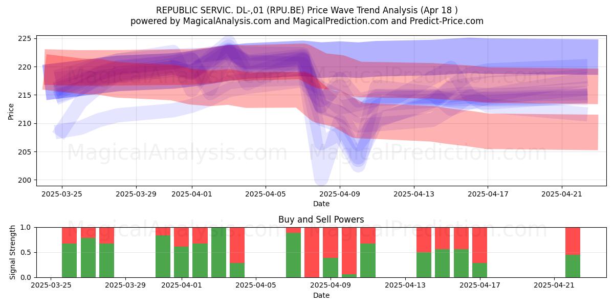  REPUBLIC SERVIC. DL-,01 (RPU.BE) Support and Resistance area (18 Apr) 
