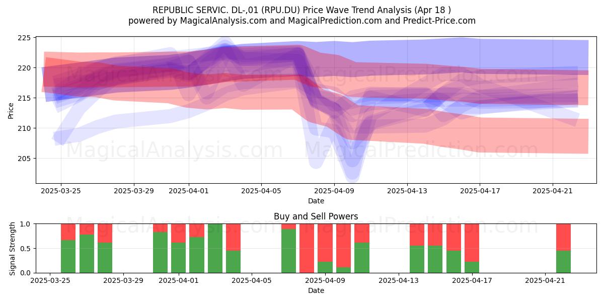  REPUBLIC SERVIC. DL-,01 (RPU.DU) Support and Resistance area (18 Apr) 