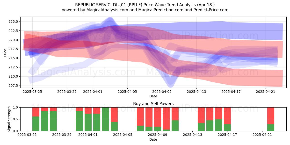  REPUBLIC SERVIC. DL-,01 (RPU.F) Support and Resistance area (18 Apr) 