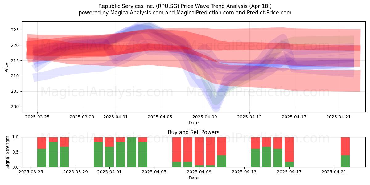  Republic Services Inc. (RPU.SG) Support and Resistance area (18 Apr) 