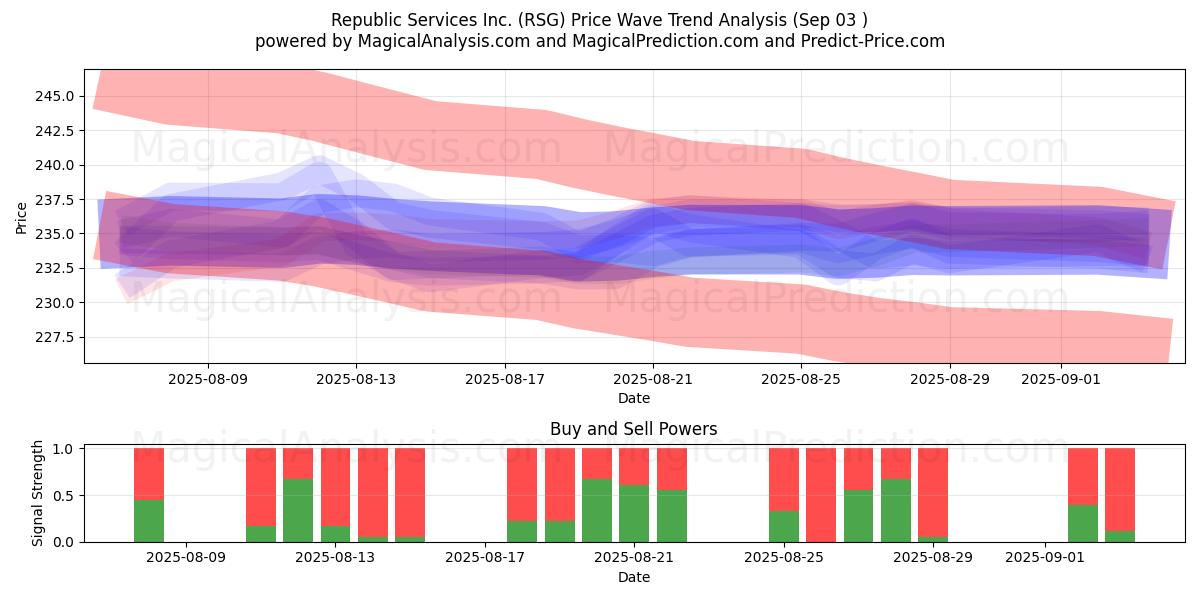  Republic Services Inc. (RSG) Support and Resistance area (02 Sep) 