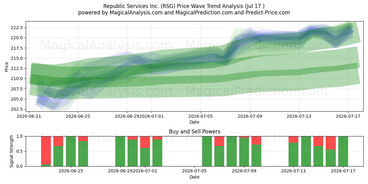  Republic Services Inc. (RSG) Support and Resistance area (16 Jul) 