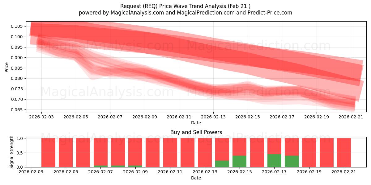  Request (REQ) Support and Resistance area (20 Feb) 