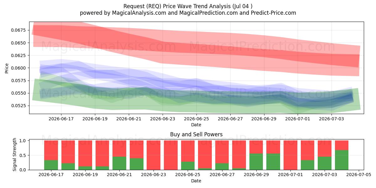  Anmodning (REQ) Support and Resistance area (03 Jul) 