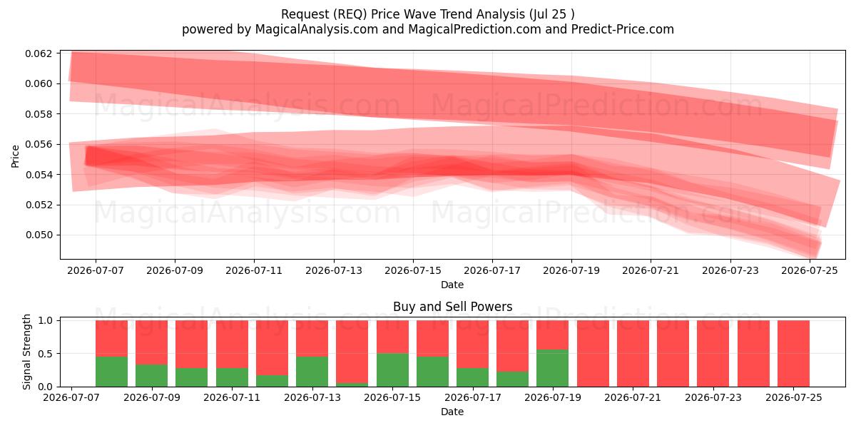  Richiesta (REQ) Support and Resistance area (24 Jul) 